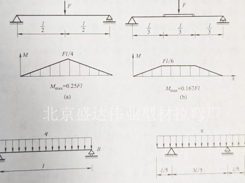 北京盛達偉業(yè)石家莊拉彎廠提高梁抗彎曲能力的主要措施